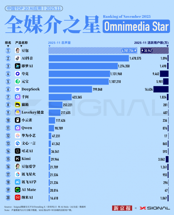 11月全前言之星AI欺诈榜: 字节系包揽前三, 阿里系增长迅猛